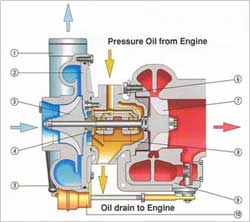 Turbochargers Spares